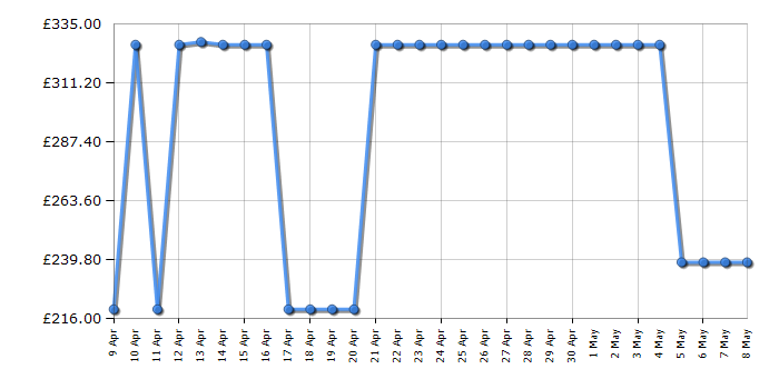 Cheapest price history chart for the Tefal Pro Express Protect GV9230