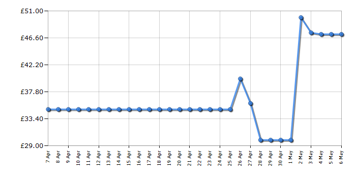 Cheapest price history chart for the Tefal Pure Pop Slim DT2026G0