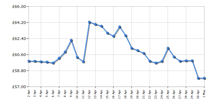 Cheapest price history chart for the Tefal Pure Tex DT9530