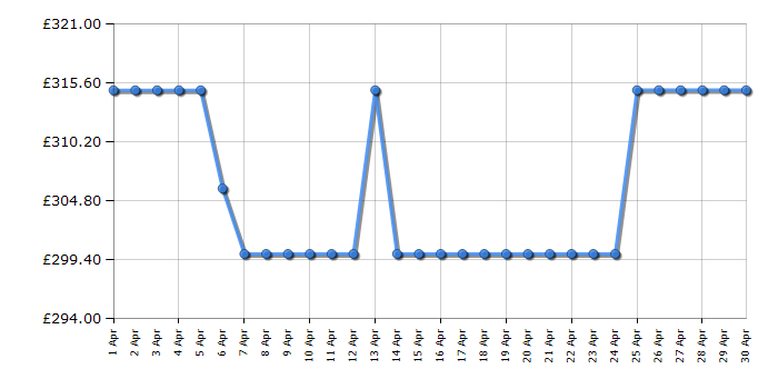 Cheapest price history chart for the Tefal QT2020