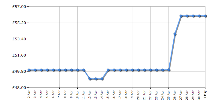 Cheapest price history chart for the Tefal RK1568UK