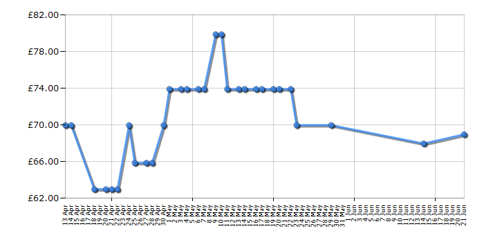 Cheapest price history chart for the Tefal SV6040