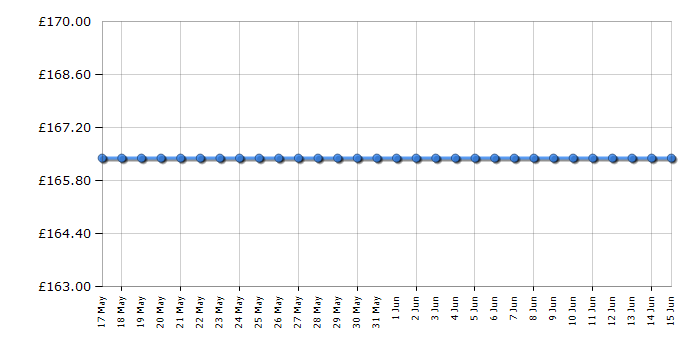 Cheapest price history chart for the Tefal SV8012