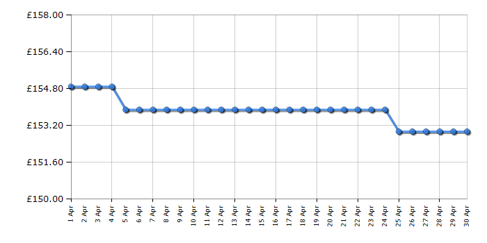 Cheapest price history chart for the Tefal SV8020G0