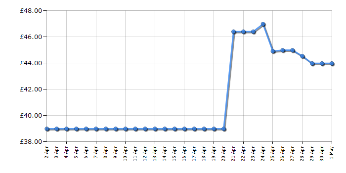 Cheapest price history chart for the Tefal TT760140