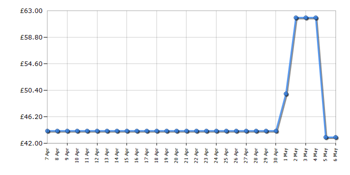 Cheapest price history chart for the Tefal TT760840