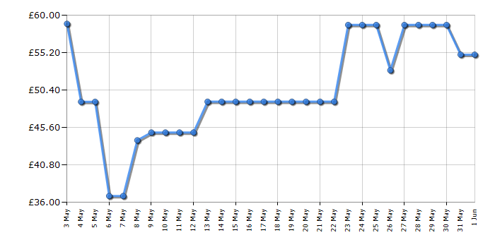 Cheapest price history chart for the Tefal VC204865