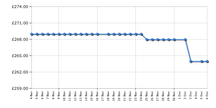 Cheapest price history chart for the Teknix TL1435X