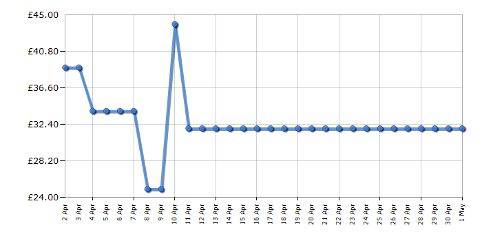 Cheapest price history chart for the Teksta Purro Interactive Kitten