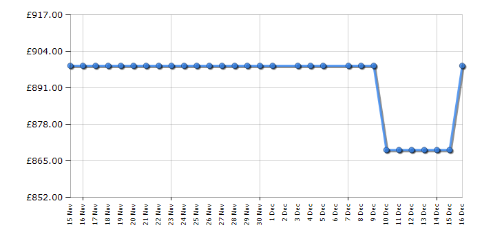 Cheapest price history chart for the Tesla T100MCDFRCB