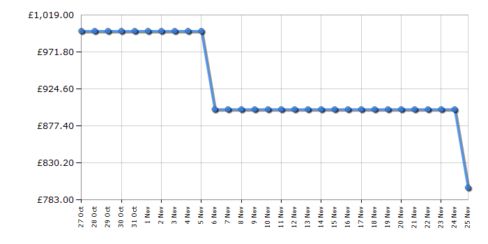 Cheapest price history chart for the Tesla T100MCDFRCC