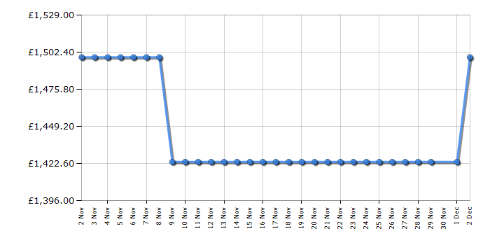 Cheapest price history chart for the Tesla T530TDXG