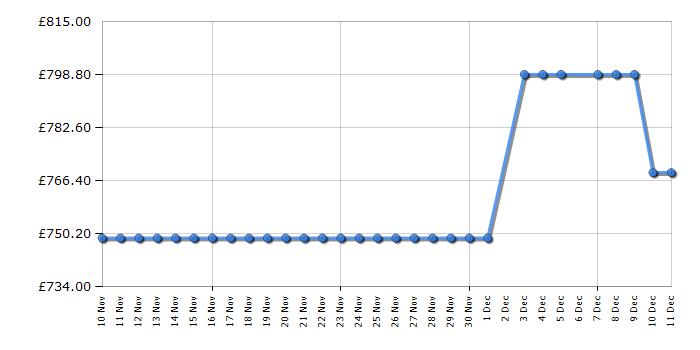 Cheapest price history chart for the Tesla T571FRDB