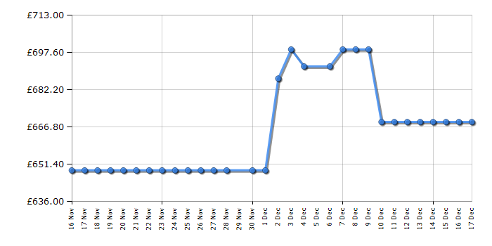 Cheapest price history chart for the Tesla T582SBSB