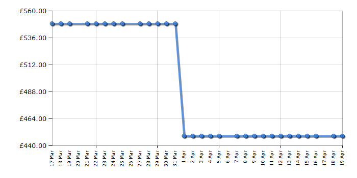 Cheapest price history chart for the Tesla T582SBSX