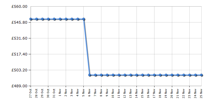 Cheapest price history chart for the Tesla TMRC60SS