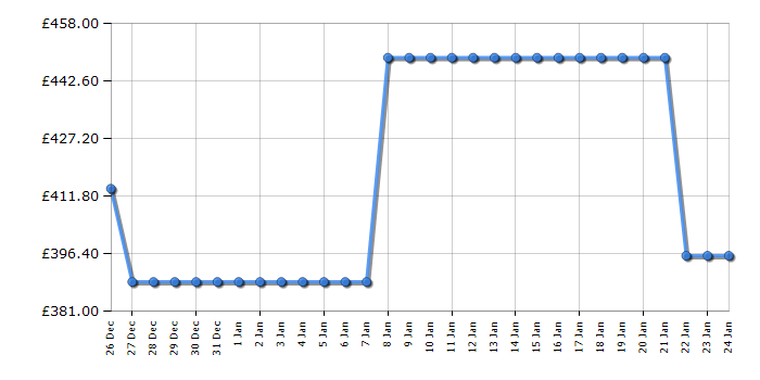 Cheapest price history chart for the Tesla TWD85B