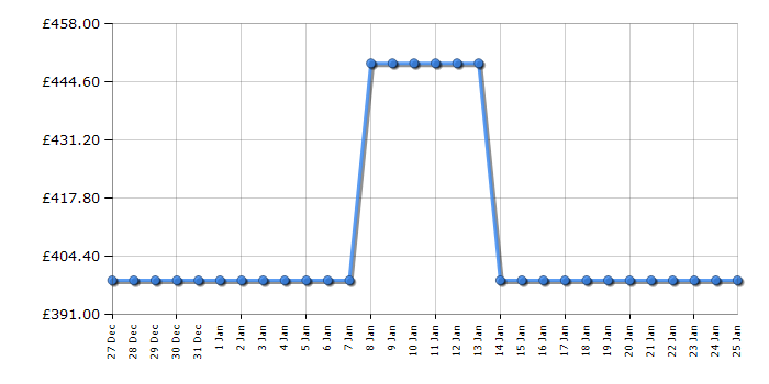 Cheapest price history chart for the Tesla TWD85W