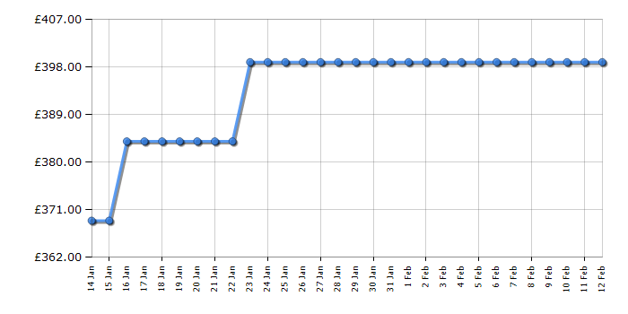 Cheapest price history chart for the Tesla TWM81400B