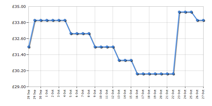 Cheapest price history chart for the The Logo Board Game