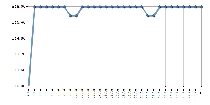 Cheapest price history chart for the The Logo Board Game Second Edition