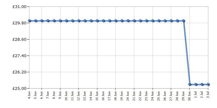 Cheapest price history chart for the Timex T2H291