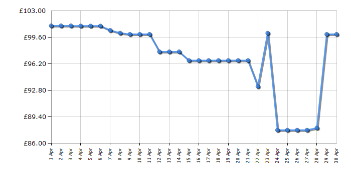 Cheapest price history chart for the Timex T2N721