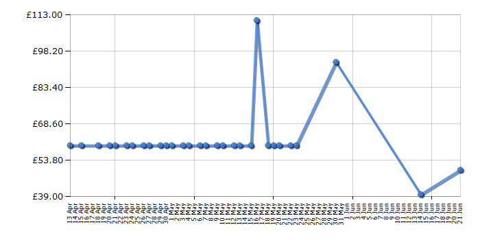 Cheapest price history chart for the Tommee Tippee Closer to Nature Digital Monitor