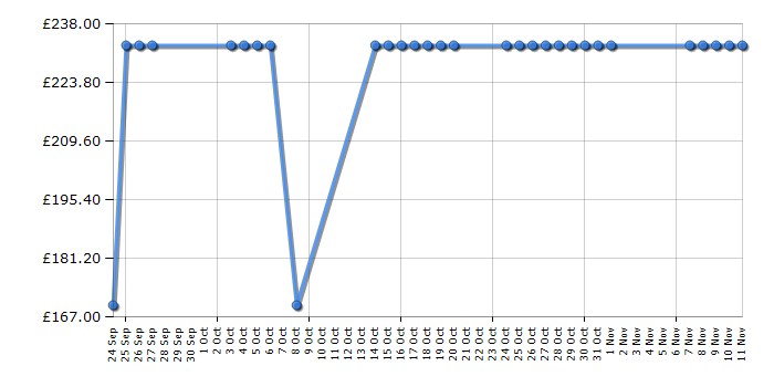 Cheapest price history chart for the TomTom GO 600 - UK and Ireland