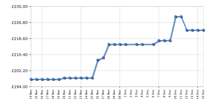 Cheapest price history chart for the TomTom GO 6200