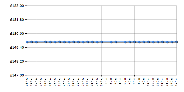 Cheapest price history chart for the TomTom Start 50 - UK and Ireland
