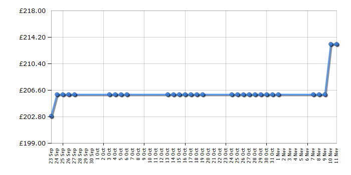 Cheapest price history chart for the TomTom Start Classic - UK and Western Europe