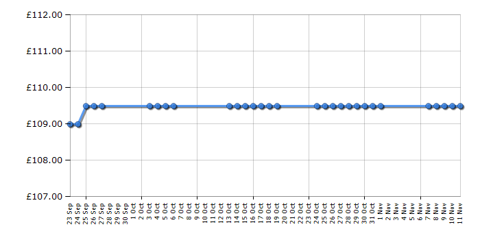 Cheapest price history chart for the TomTom Via 135 - Europe