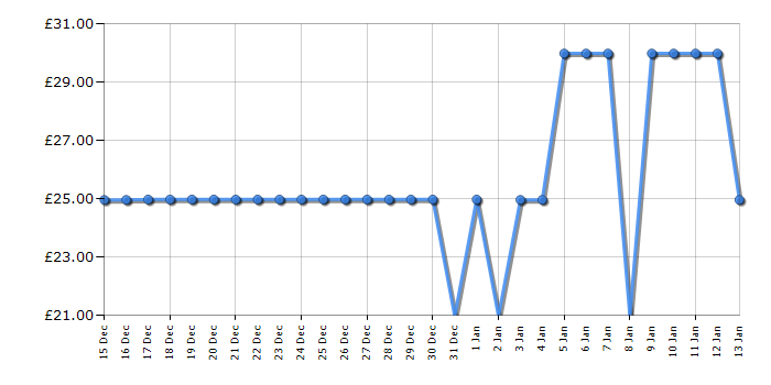 Cheapest price history chart for the Tomy Human Controller