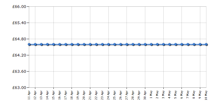 Cheapest price history chart for the Toot-Toot Drivers Airport