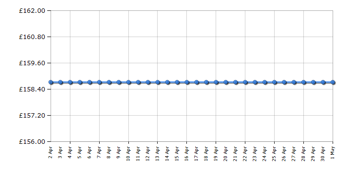 Cheapest price history chart for the Toshiba 24D3753DB