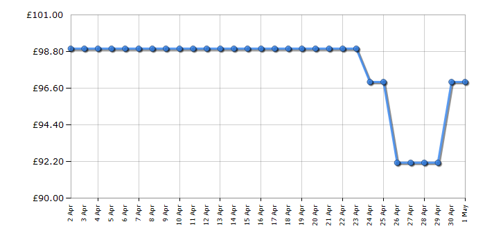 Cheapest price history chart for the Toshiba 24WF2F53DB
