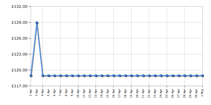 Cheapest price history chart for the Toshiba 24WV2463DB