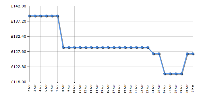 Cheapest price history chart for the Toshiba 32WF2F53DB
