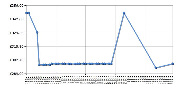 Cheapest price history chart for the Toshiba 40L3863DB