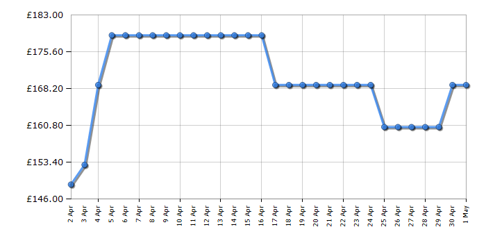 Cheapest price history chart for the Toshiba 40LF2F53DB
