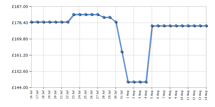 Cheapest price history chart for the Toshiba 40LV2553DB