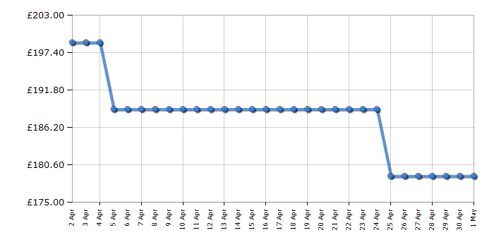 Cheapest price history chart for the Toshiba 43LV2E63DB