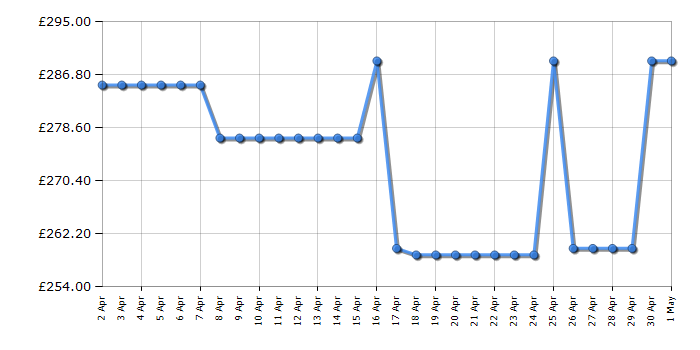Cheapest price history chart for the Toshiba 43QF5D53DB