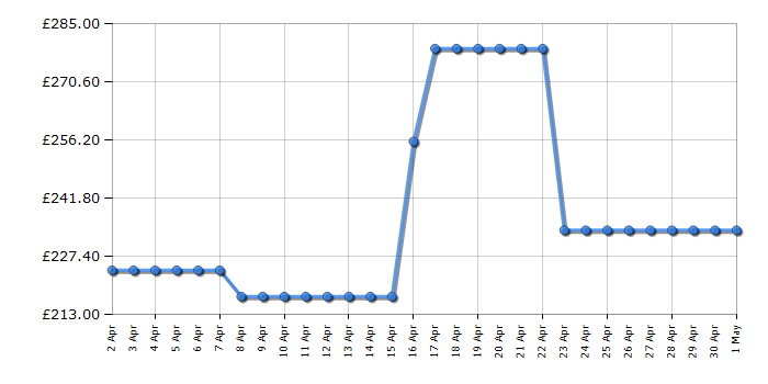 Cheapest price history chart for the Toshiba 43UV2363DB