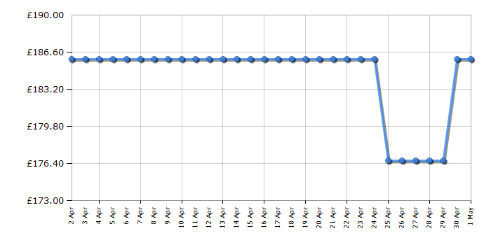Cheapest price history chart for the Toshiba 43UV2F53DBU