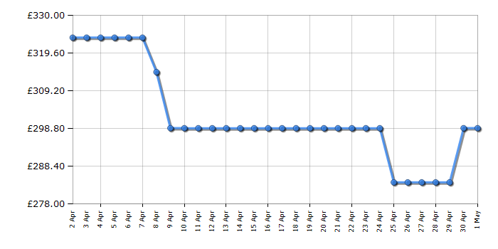 Cheapest price history chart for the Toshiba 50QF5D53DB