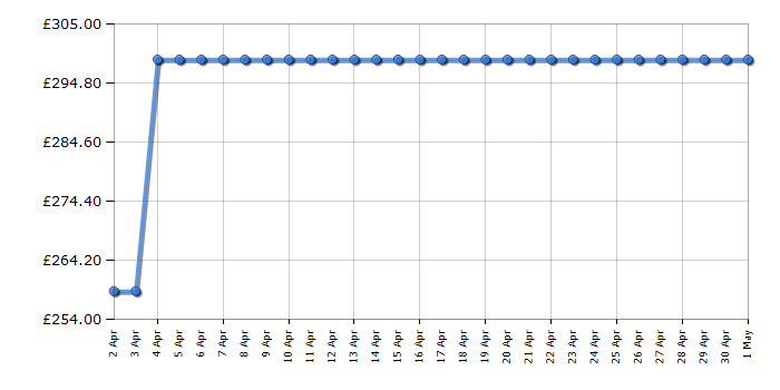Cheapest price history chart for the Toshiba 50UF3F53DB