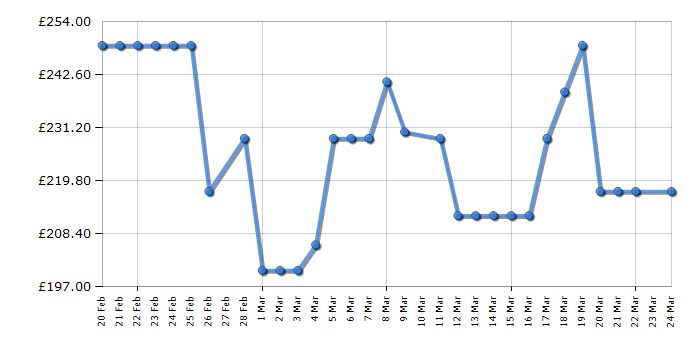 Cheapest price history chart for the Toshiba 50UV1563DB