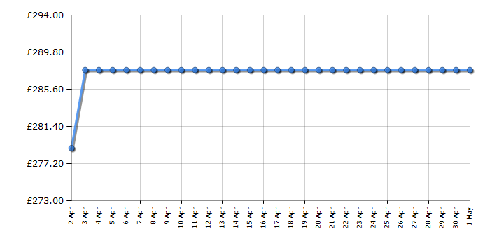 Cheapest price history chart for the Toshiba 50UV2363DB
